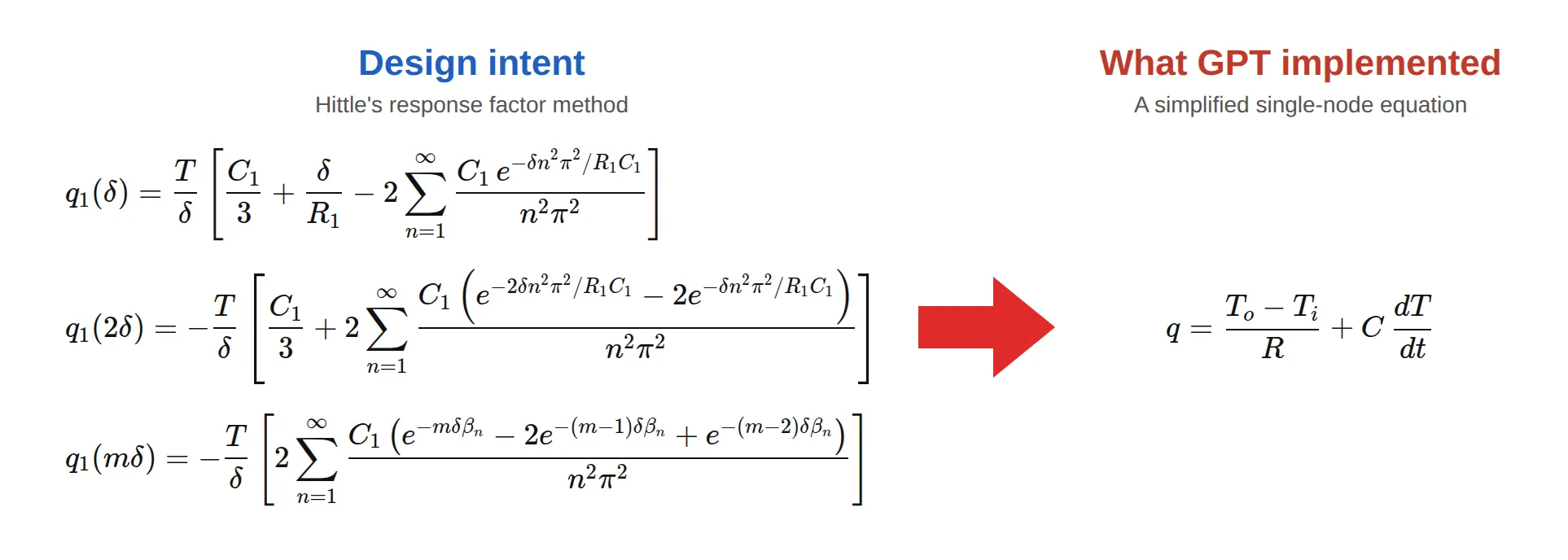 Comparison of Hittle's response factor equations, the design intent, with the simplified single-node heat equation GPT implemented